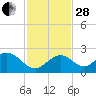 Indian Key Anchorage tide chart for Friday, November 28, 2025