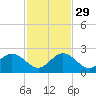 Indian Key Anchorage tide chart for Saturday, November 29, 2025