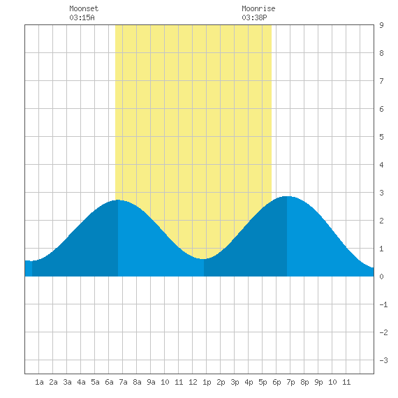 Indian Key Anchorage tide chart for Sunday, November 2, 2025