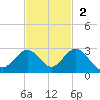 Indian Key Anchorage tide chart for Sunday, November 2, 2025