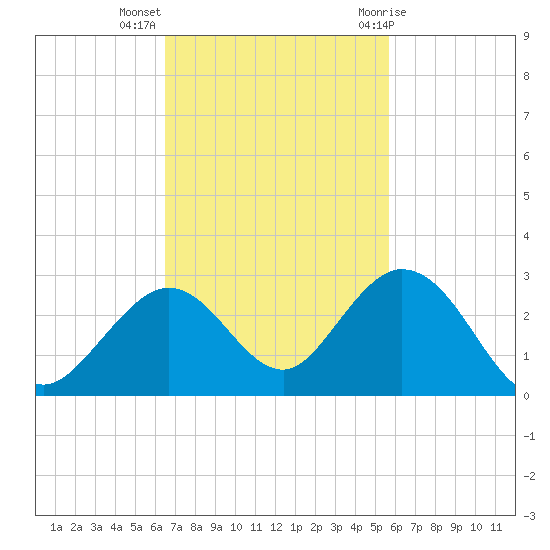 Indian Key Anchorage tide chart for Monday, November 3, 2025