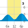 Indian Key Anchorage tide chart for Monday, November 3, 2025