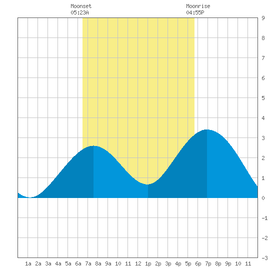 Indian Key Anchorage tide chart for Tuesday, November 4, 2025