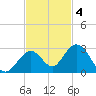 Indian Key Anchorage tide chart for Tuesday, November 4, 2025