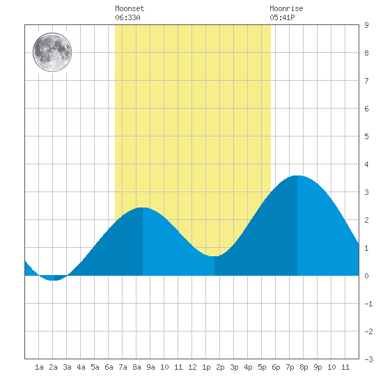 Indian Key Anchorage tide chart for Wednesday, November 5, 2025