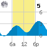 Indian Key Anchorage tide chart for Wednesday, November 5, 2025