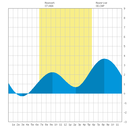 Indian Key Anchorage tide chart for Thursday, November 6, 2025