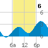 Indian Key Anchorage tide chart for Thursday, November 6, 2025