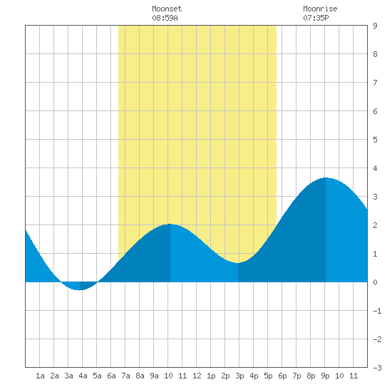 Indian Key Anchorage tide chart for Friday, November 7, 2025