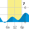 Indian Key Anchorage tide chart for Friday, November 7, 2025