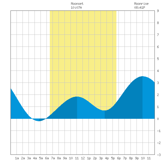 Indian Key Anchorage tide chart for Saturday, November 8, 2025