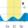 Indian Key Anchorage tide chart for Saturday, November 8, 2025