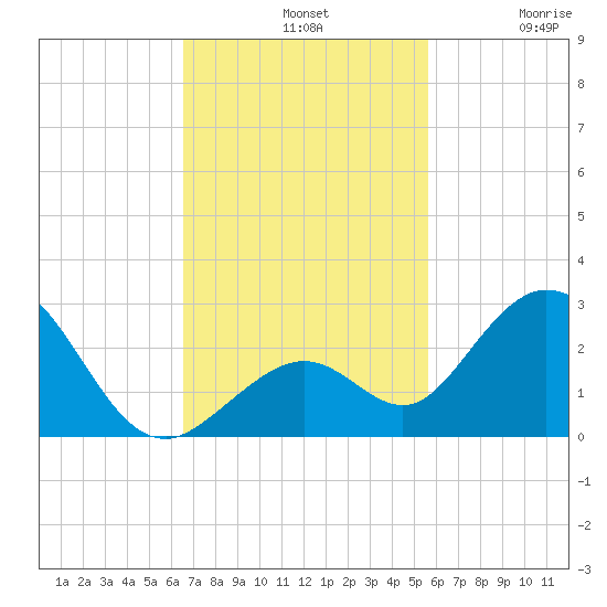 Indian Key Anchorage tide chart for Sunday, November 9, 2025