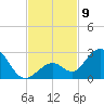 Indian Key Anchorage tide chart for Sunday, November 9, 2025