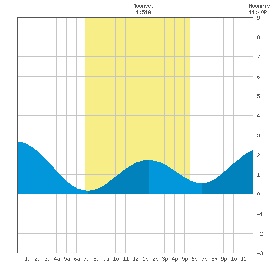 Indian Key Anchorage tide chart for Wednesday, December 10, 2025