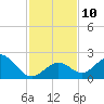 Indian Key Anchorage tide chart for Wednesday, December 10, 2025