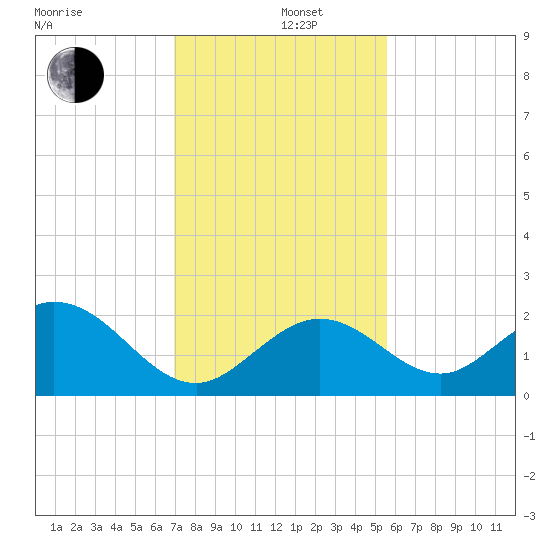 Indian Key Anchorage tide chart for Thursday, December 11, 2025