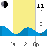 Indian Key Anchorage tide chart for Thursday, December 11, 2025