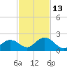 Indian Key Anchorage tide chart for Saturday, December 13, 2025