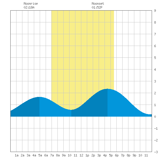 Indian Key Anchorage tide chart for Sunday, December 14, 2025