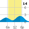 Indian Key Anchorage tide chart for Sunday, December 14, 2025