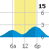 Indian Key Anchorage tide chart for Monday, December 15, 2025