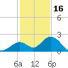 Indian Key Anchorage tide chart for Tuesday, December 16, 2025