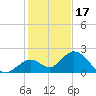 Indian Key Anchorage tide chart for Wednesday, December 17, 2025