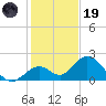 Indian Key Anchorage tide chart for Friday, December 19, 2025