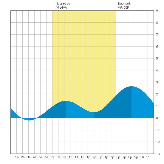 Indian Key Anchorage tide chart for Saturday, December 20, 2025