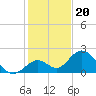 Indian Key Anchorage tide chart for Saturday, December 20, 2025