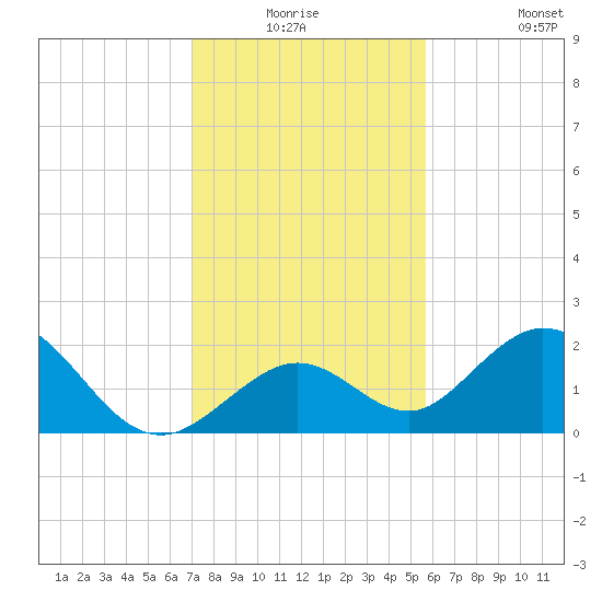 Indian Key Anchorage tide chart for Wednesday, December 24, 2025