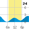 Indian Key Anchorage tide chart for Wednesday, December 24, 2025