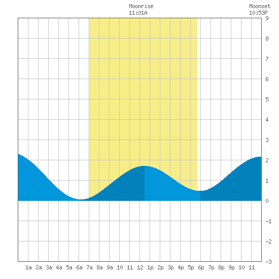Indian Key Anchorage tide chart for Thursday, December 25, 2025