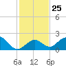 Indian Key Anchorage tide chart for Thursday, December 25, 2025