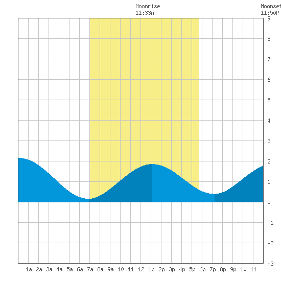 Indian Key Anchorage tide chart for Friday, December 26, 2025