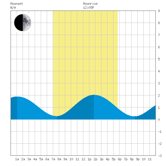 Indian Key Anchorage tide chart for Saturday, December 27, 2025