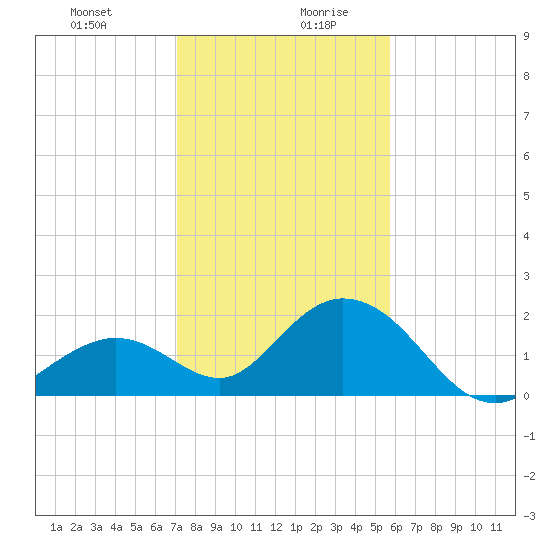 Indian Key Anchorage tide chart for Monday, December 29, 2025