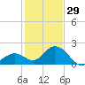 Indian Key Anchorage tide chart for Monday, December 29, 2025