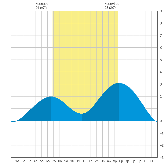 Indian Key Anchorage tide chart for Tuesday, December 2, 2025