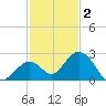 Indian Key Anchorage tide chart for Tuesday, December 2, 2025