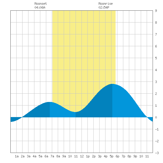 Indian Key Anchorage tide chart for Wednesday, December 31, 2025