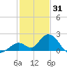 Indian Key Anchorage tide chart for Wednesday, December 31, 2025