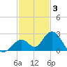 Indian Key Anchorage tide chart for Wednesday, December 3, 2025