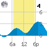 Indian Key Anchorage tide chart for Thursday, December 4, 2025