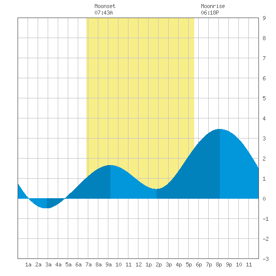 Indian Key Anchorage tide chart for Friday, December 5, 2025