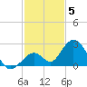 Indian Key Anchorage tide chart for Friday, December 5, 2025