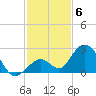 Indian Key Anchorage tide chart for Saturday, December 6, 2025