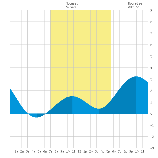 Indian Key Anchorage tide chart for Sunday, December 7, 2025