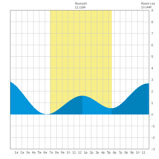Indian Key Anchorage tide chart for Tuesday, December 9, 2025